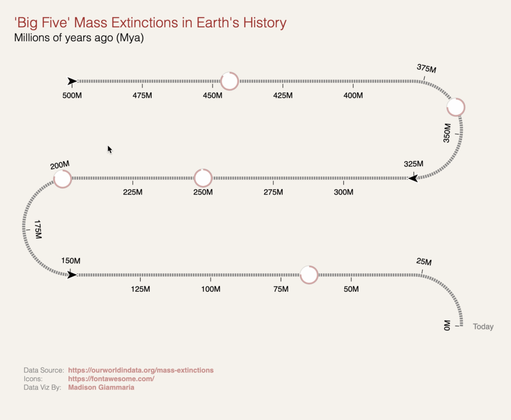 'Big Five' Mass Extinctions in Earth's History