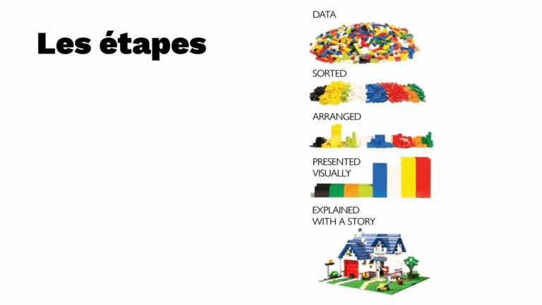 Les étapes