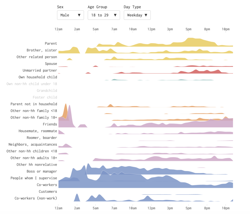 Who we choose to spend our days with
